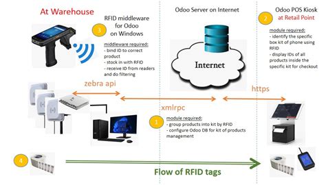 How to integrate RFID in odoo